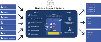 Best Decision Making Support